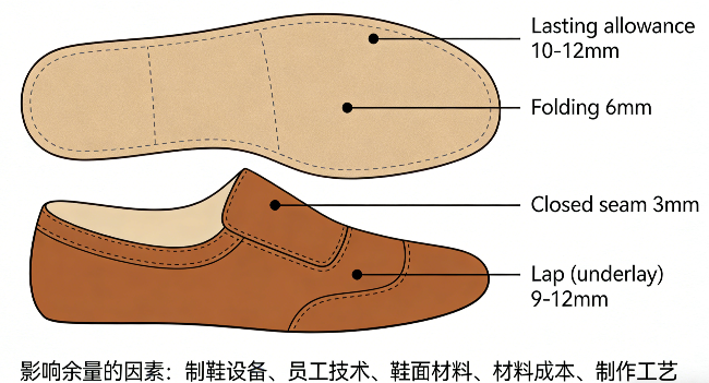 This document outlines the standard allowances used in footwear production, detailing their measurements and factors influencing variations across manufacturers.