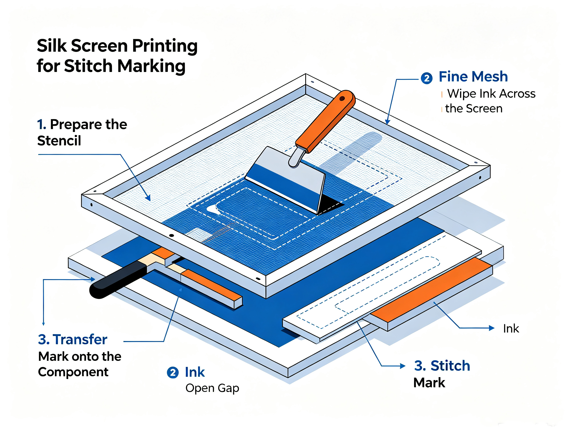 Stitch Marking: Silk Screen Printing vs Fixed Die Marking